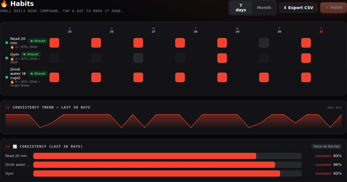 Omega habits page showing a 7-day heatmap and 30-day consistency trend